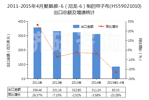 2011-2015年4月聚酰胺-6(尼龍-6)制的簾子布(HS59021010)出口總額及增速統(tǒng)計 2011-2015年4月聚酰胺-6(尼龍-6)制的簾子布(HS59021010)出口總額及增速統(tǒng)計